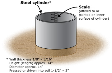 Graphic: An infiltrometer
