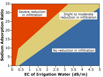 Chart: SAR vs. EC from Ayers and Westcot