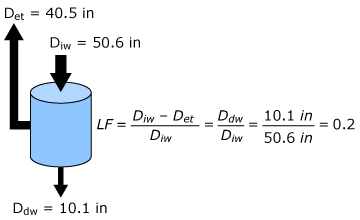 Diagram: Example demonstrating how to calculate LF and depicting the relationship between irrigation, ET, and root zone drainage